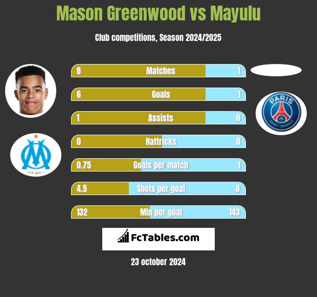 Mason Greenwood vs Mayulu h2h player stats