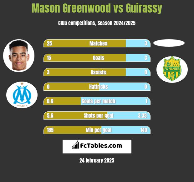 Mason Greenwood vs Guirassy h2h player stats