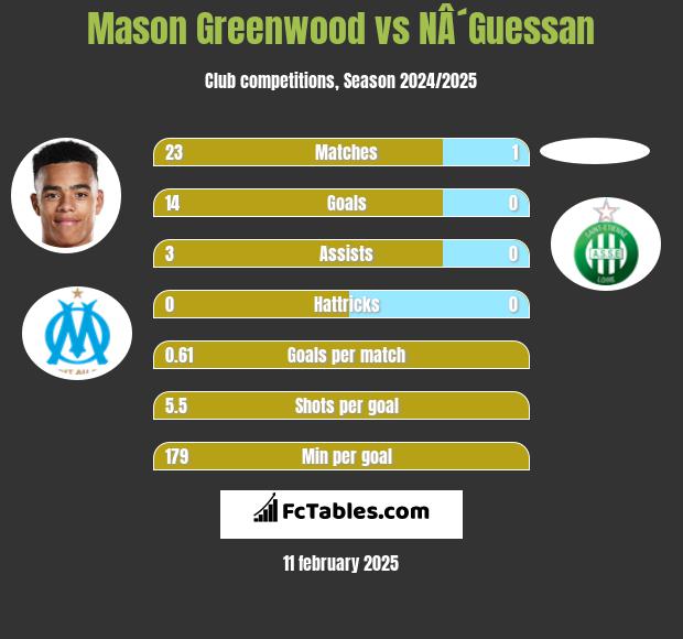 Mason Greenwood vs NÂ´Guessan h2h player stats