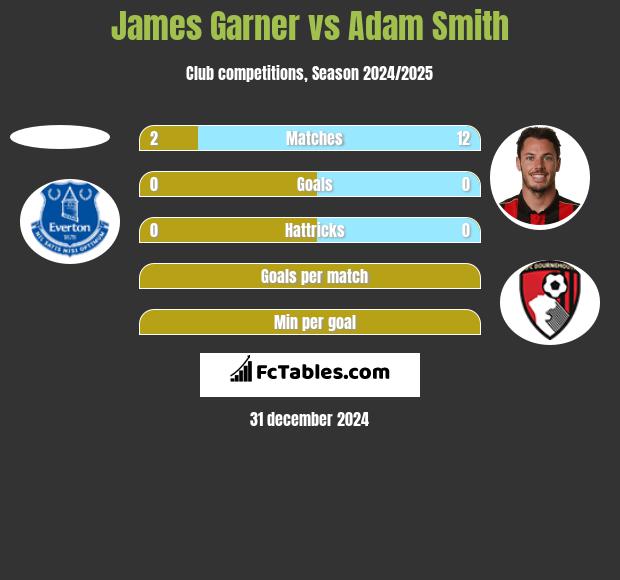 James Garner vs Adam Smith h2h player stats