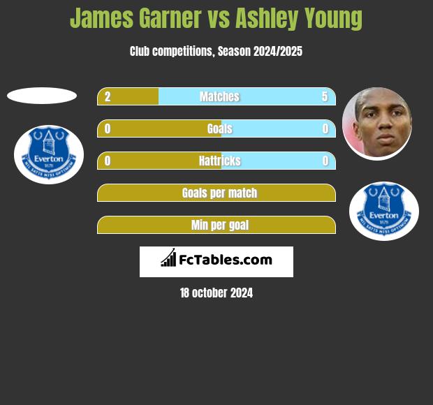 James Garner vs Ashley Young h2h player stats