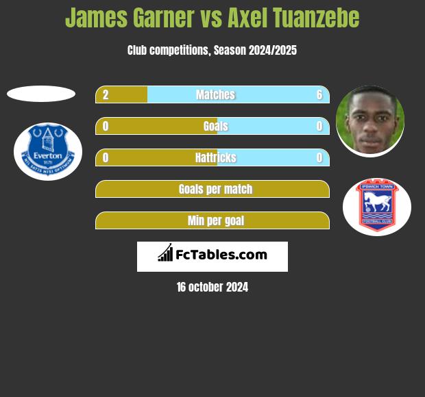 James Garner vs Axel Tuanzebe h2h player stats