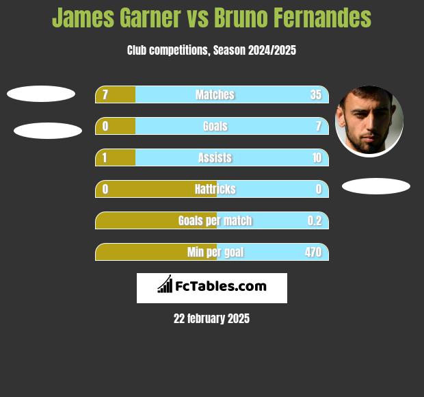 James Garner vs Bruno Fernandes h2h player stats