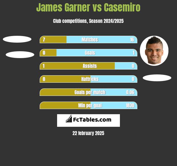 James Garner vs Casemiro h2h player stats