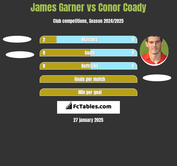 James Garner vs Conor Coady h2h player stats