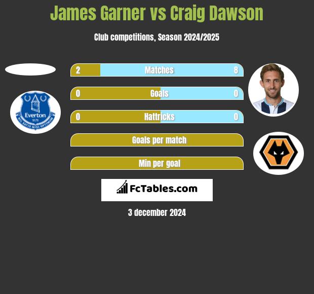 James Garner vs Craig Dawson h2h player stats