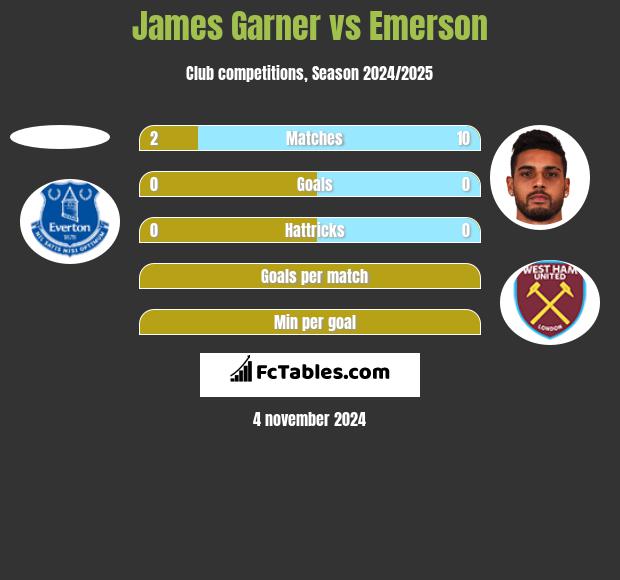 James Garner vs Emerson h2h player stats