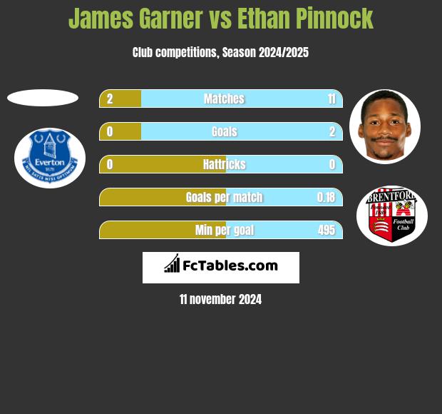 James Garner vs Ethan Pinnock h2h player stats