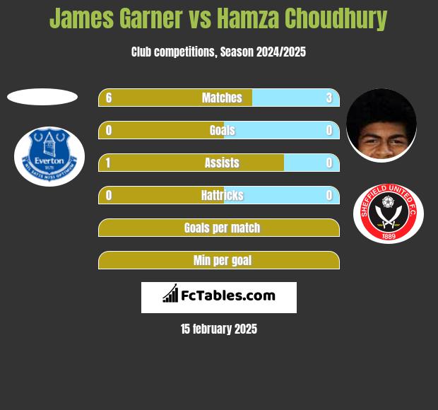 James Garner vs Hamza Choudhury h2h player stats