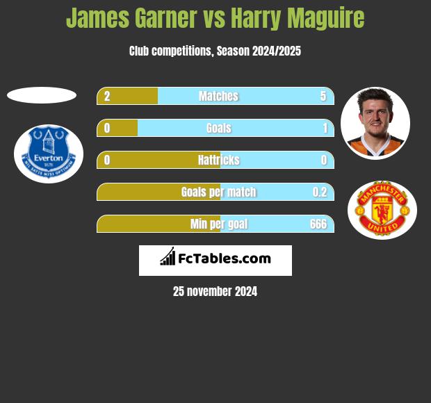 James Garner vs Harry Maguire h2h player stats