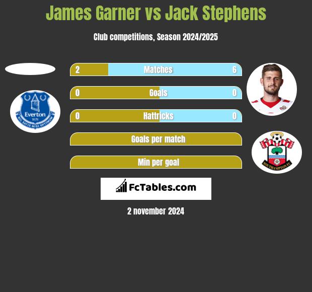 James Garner vs Jack Stephens h2h player stats