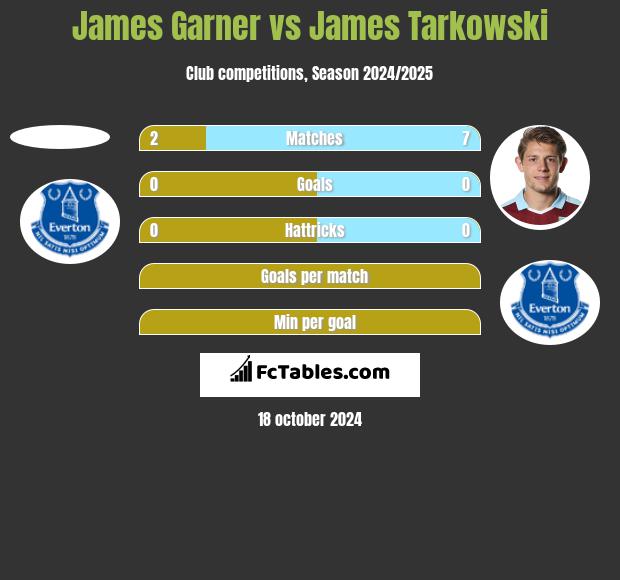 James Garner vs James Tarkowski h2h player stats