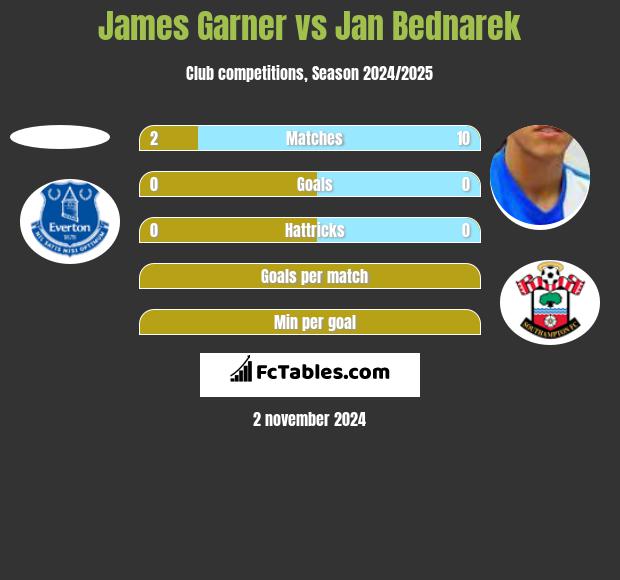 James Garner vs Jan Bednarek h2h player stats