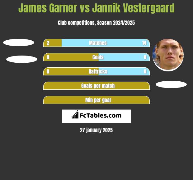 James Garner vs Jannik Vestergaard h2h player stats