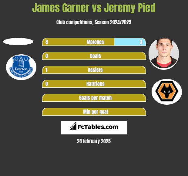 James Garner vs Jeremy Pied h2h player stats