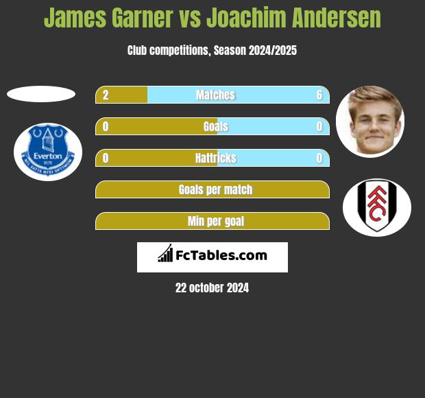 James Garner vs Joachim Andersen h2h player stats