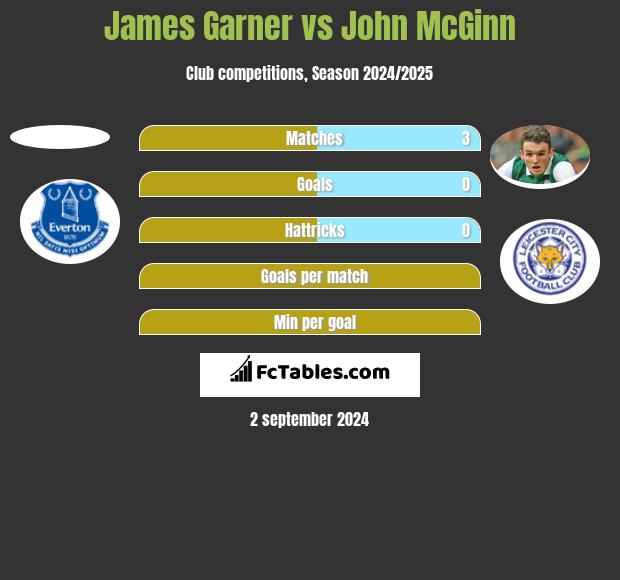 James Garner vs John McGinn h2h player stats