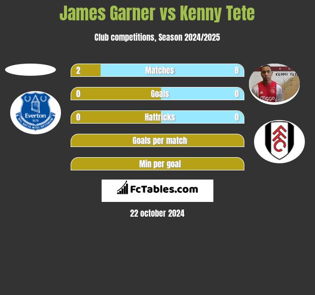 James Garner vs Kenny Tete h2h player stats