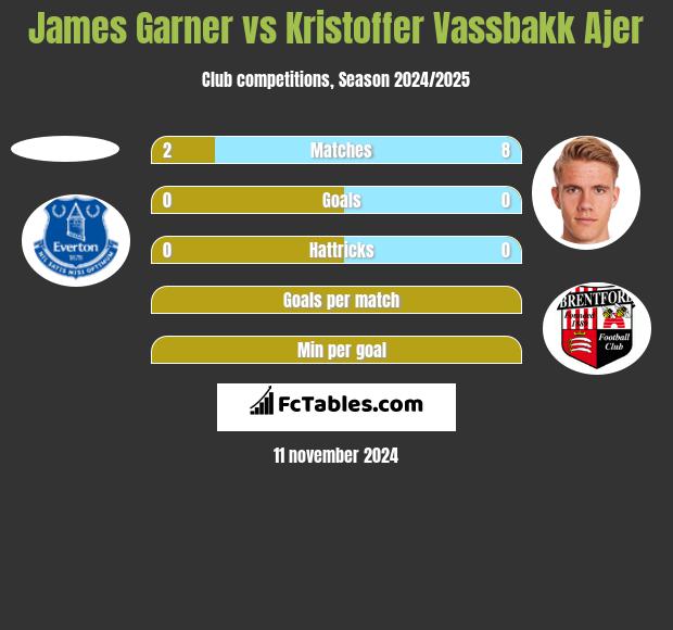 James Garner vs Kristoffer Vassbakk Ajer h2h player stats