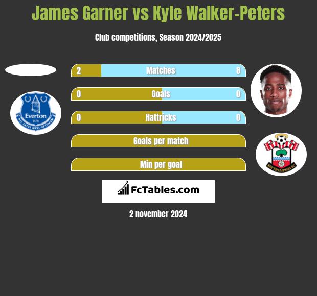 James Garner vs Kyle Walker-Peters h2h player stats