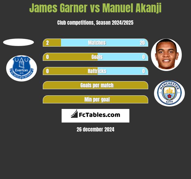 James Garner vs Manuel Akanji h2h player stats