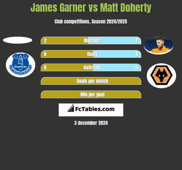 James Garner vs Matt Doherty h2h player stats