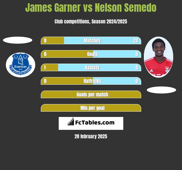 James Garner vs Nelson Semedo h2h player stats