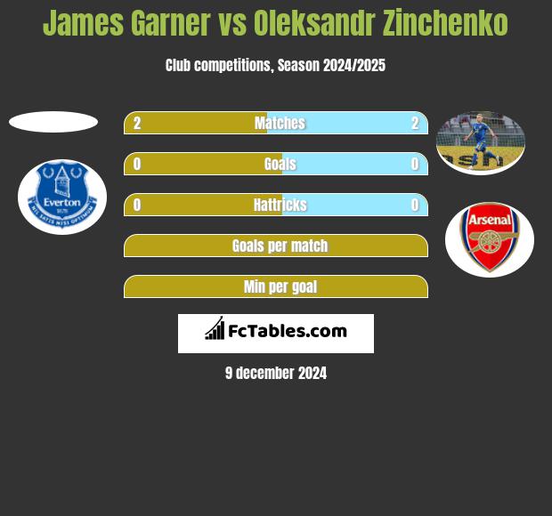 James Garner vs Oleksandr Zinchenko h2h player stats