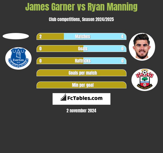 James Garner vs Ryan Manning h2h player stats