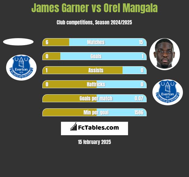 James Garner vs Orel Mangala h2h player stats