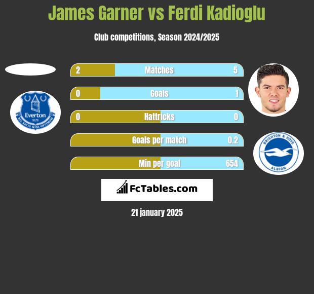 James Garner vs Ferdi Kadioglu h2h player stats