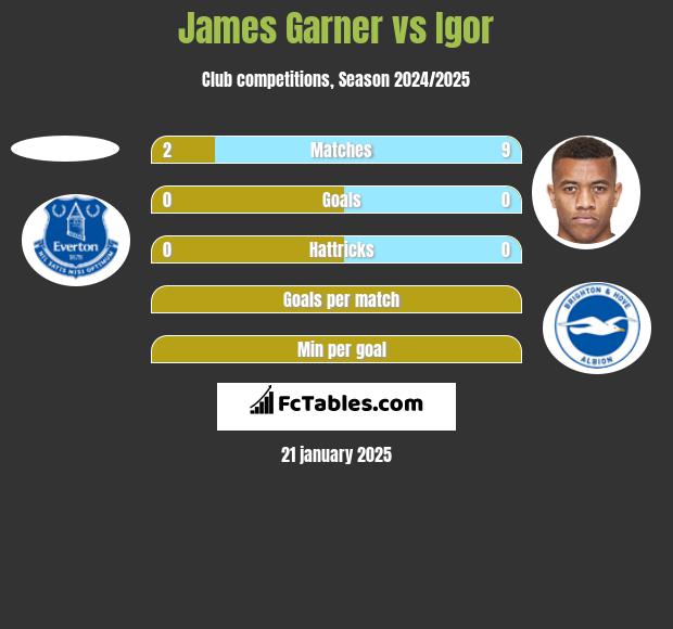 James Garner vs Igor h2h player stats