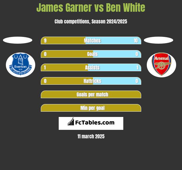 James Garner vs Ben White h2h player stats