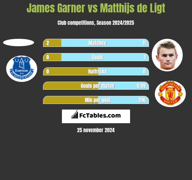 James Garner vs Matthijs de Ligt h2h player stats