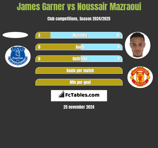 James Garner vs Noussair Mazraoui h2h player stats