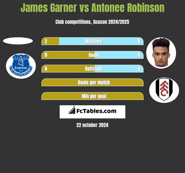 James Garner vs Antonee Robinson h2h player stats