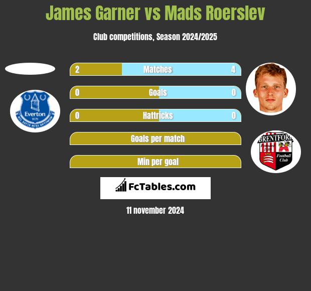 James Garner vs Mads Roerslev h2h player stats