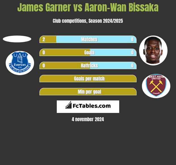 James Garner vs Aaron-Wan Bissaka h2h player stats