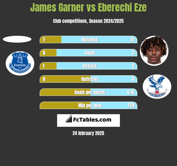 James Garner vs Eberechi Eze h2h player stats