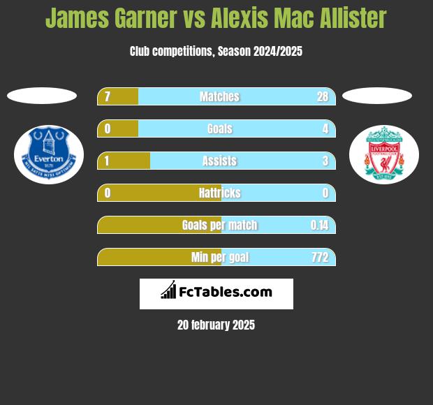 James Garner vs Alexis Mac Allister h2h player stats