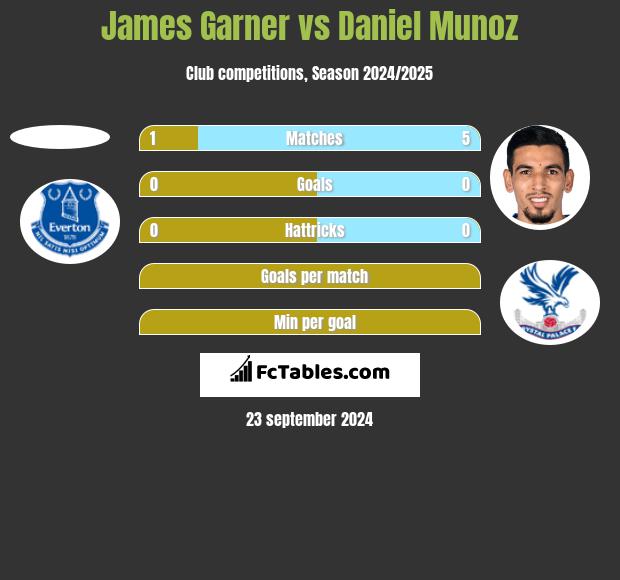 James Garner vs Daniel Munoz h2h player stats