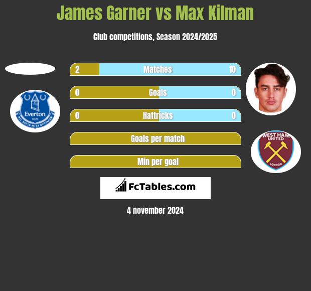 James Garner vs Max Kilman h2h player stats