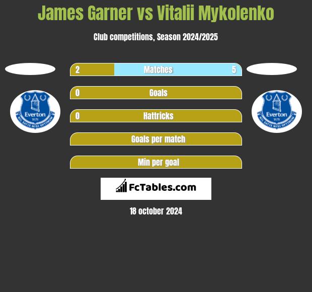 James Garner vs Vitalii Mykolenko h2h player stats