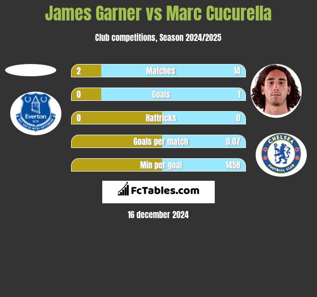 James Garner vs Marc Cucurella h2h player stats