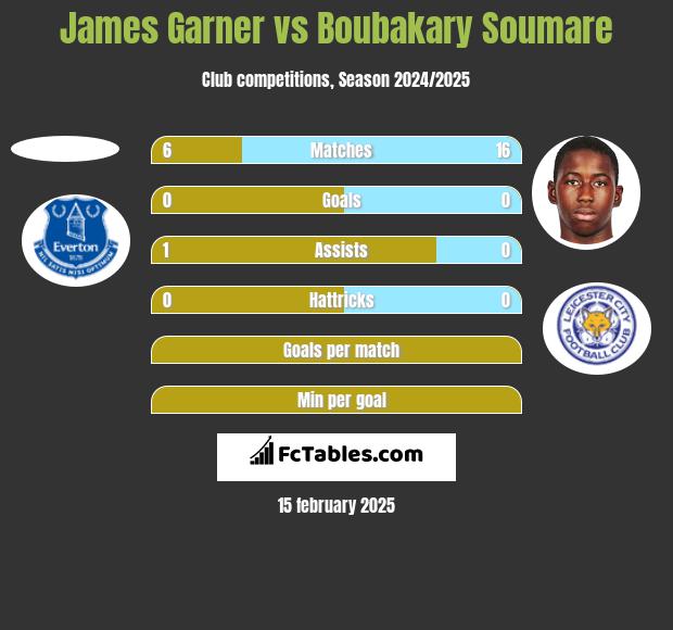 James Garner vs Boubakary Soumare h2h player stats