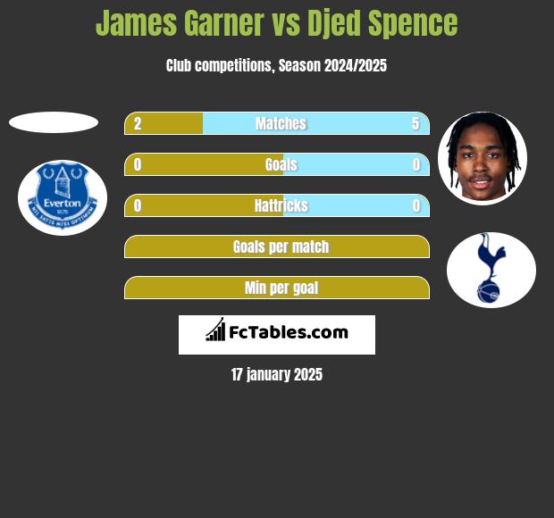 James Garner vs Djed Spence h2h player stats