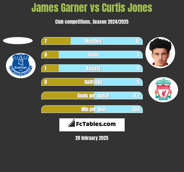 James Garner vs Curtis Jones h2h player stats