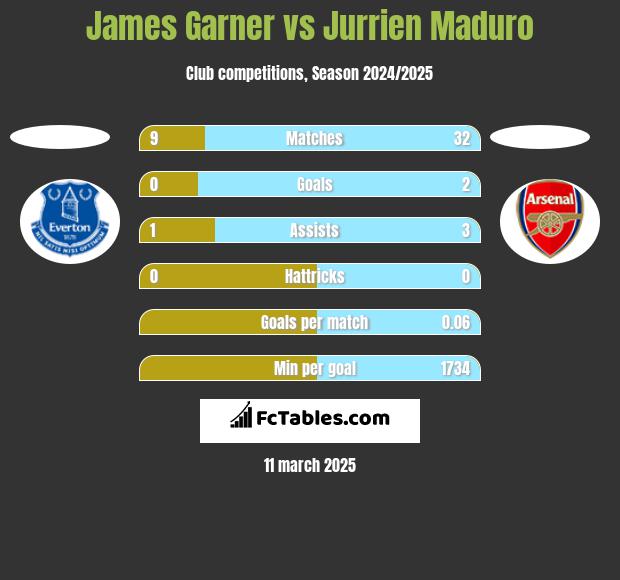 James Garner vs Jurrien Maduro h2h player stats