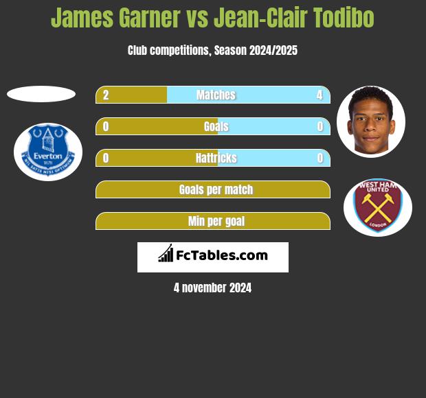 James Garner vs Jean-Clair Todibo h2h player stats