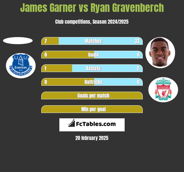 James Garner vs Ryan Gravenberch h2h player stats